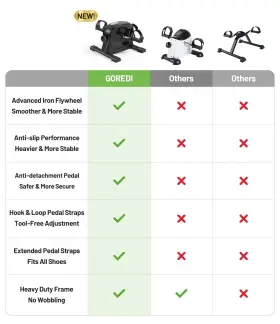 Goredi 768383224313 Under Desk Bike Pedal Exerciser Portable Mini Exercise With Lcd Display #2